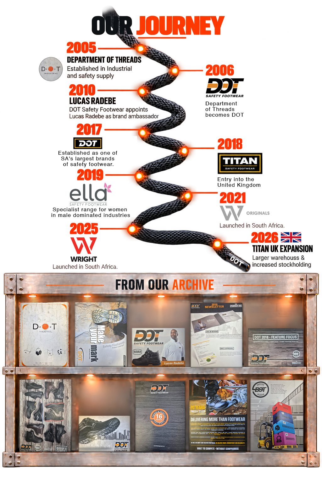 DOT Group journey from 2005 to 2026, featuring Department of Threads, DOT, TITAN UK, ELLA and WRIGHT milestones and original catalogue covers